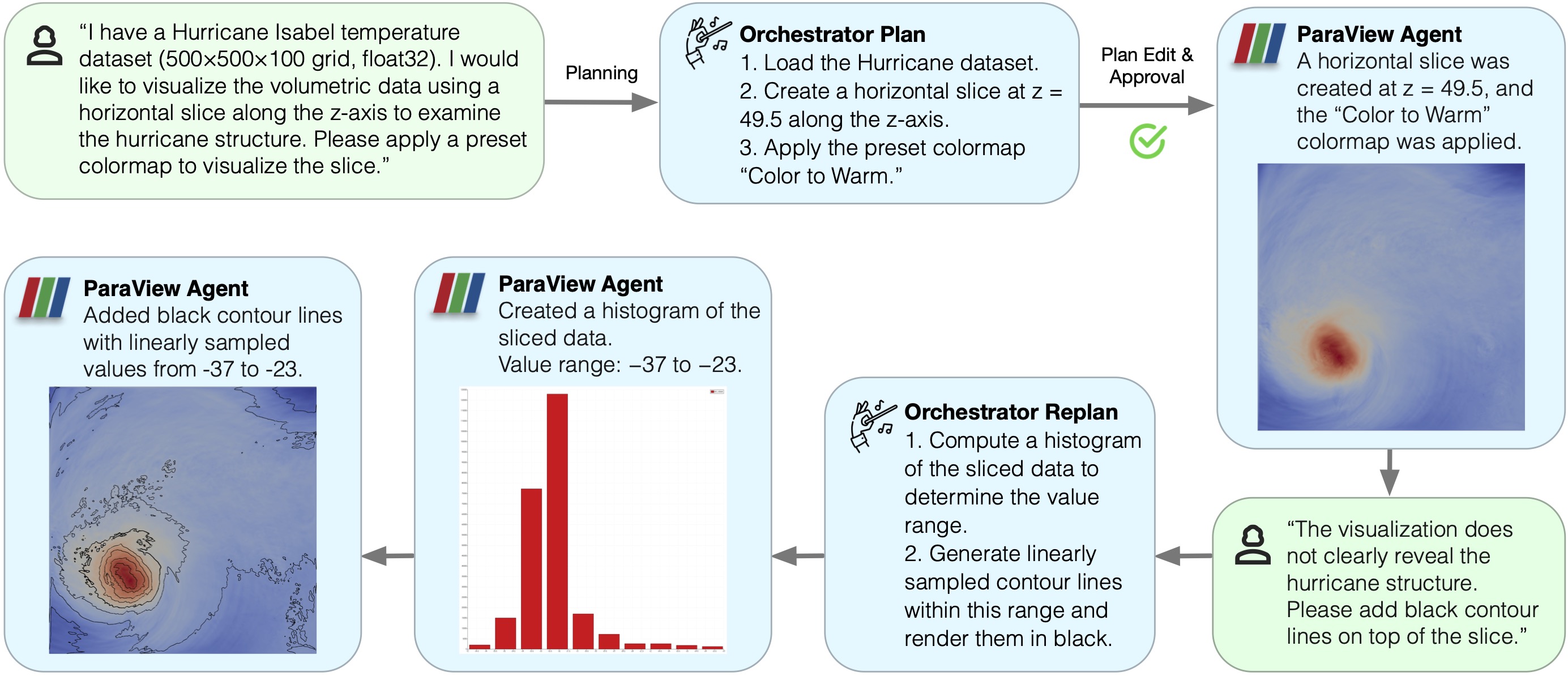 Hurricane case study
