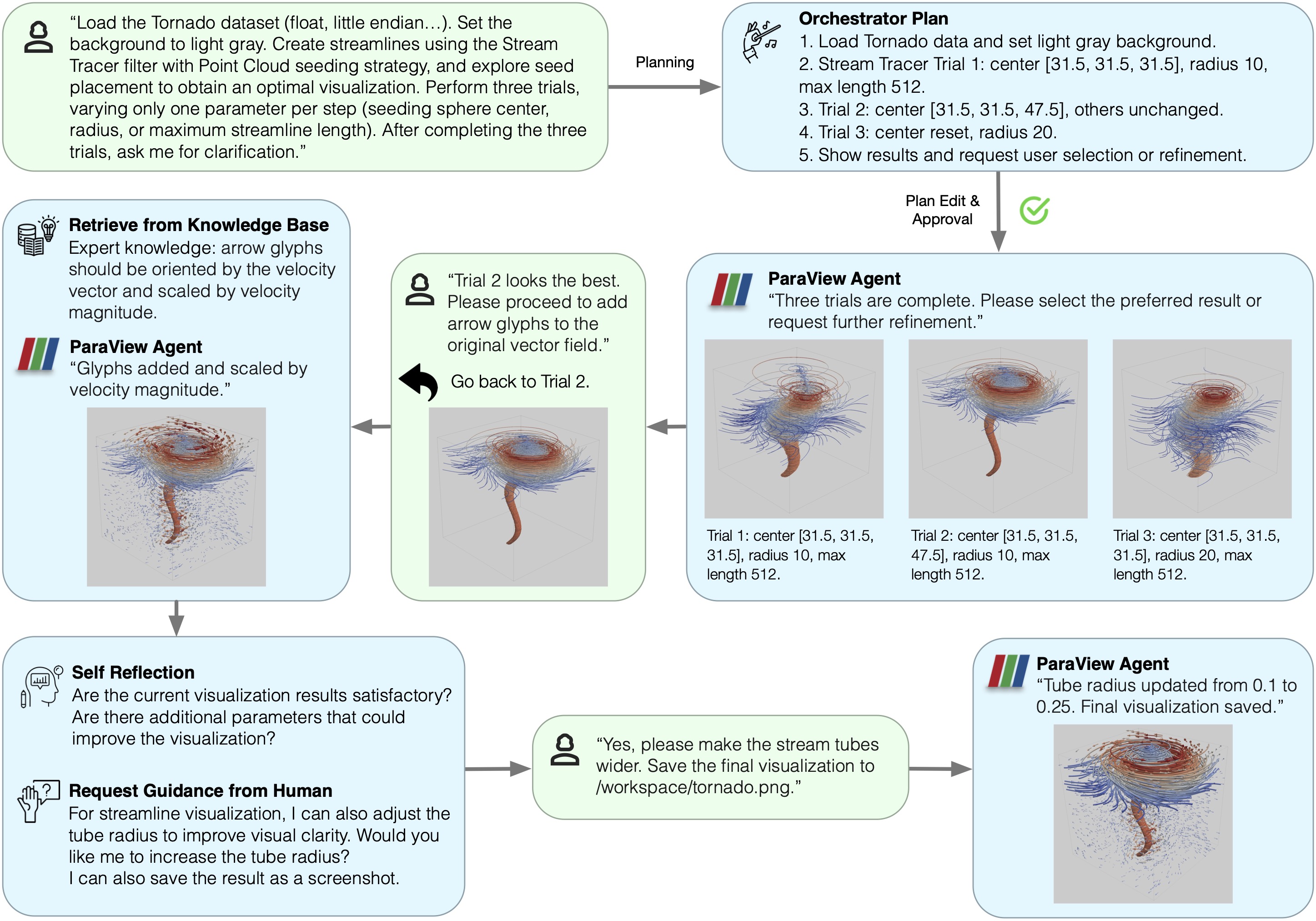 Tornado case study